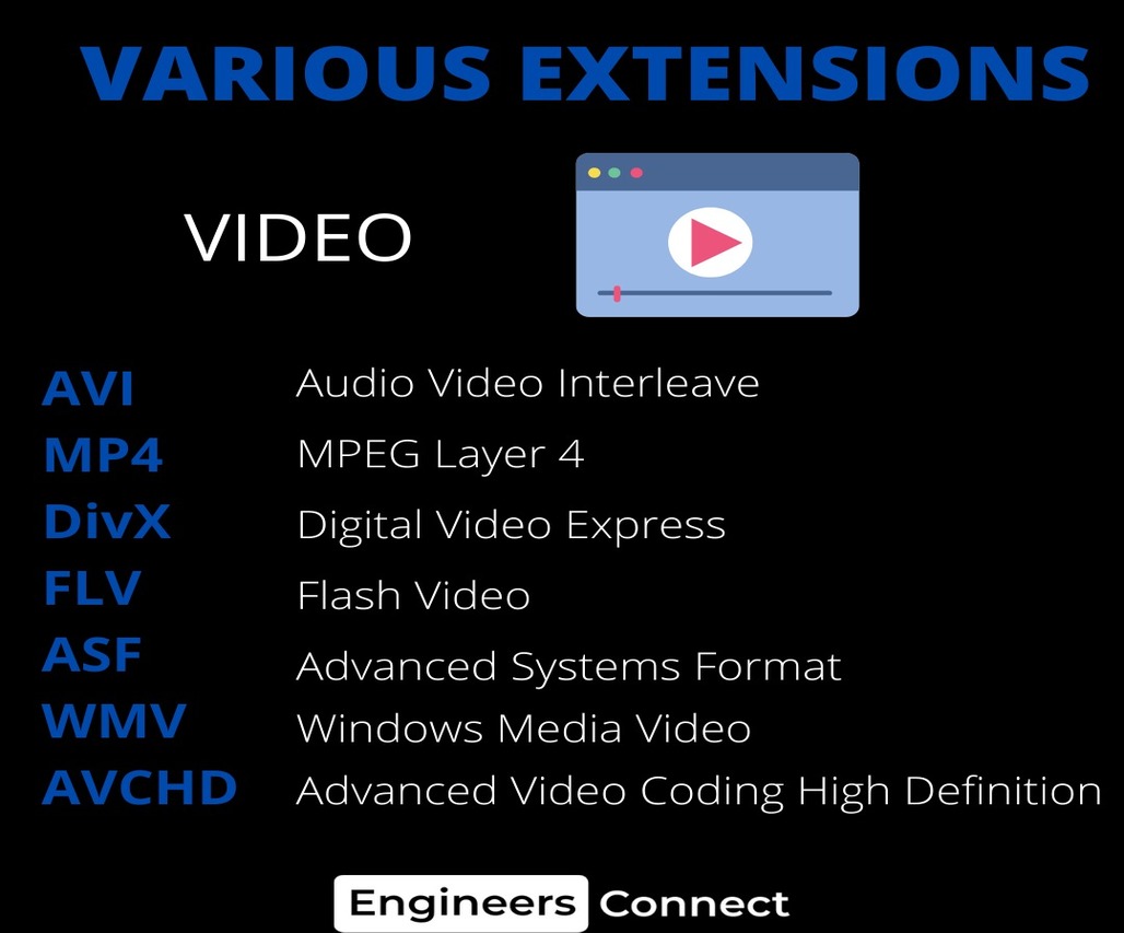 A VIDEO FILE FORMAT IS A KIND OF DOCUMENT DESIGN FOR STORING